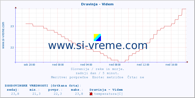 POVPREČJE :: Dravinja - Videm :: temperatura | pretok | višina :: zadnji dan / 5 minut.