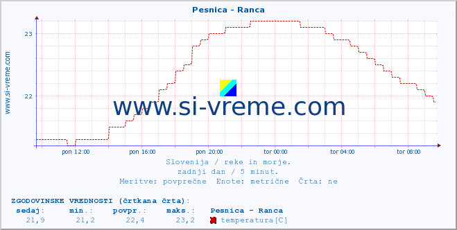 POVPREČJE :: Pesnica - Ranca :: temperatura | pretok | višina :: zadnji dan / 5 minut.