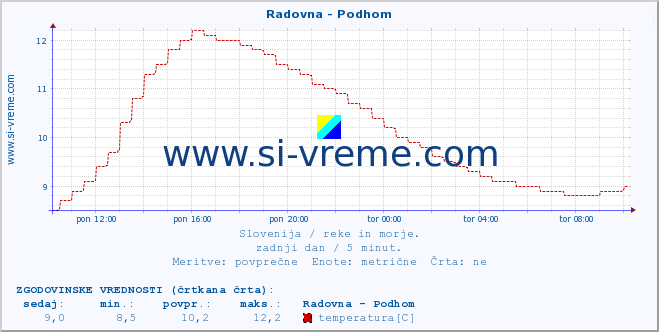 POVPREČJE :: Radovna - Podhom :: temperatura | pretok | višina :: zadnji dan / 5 minut.