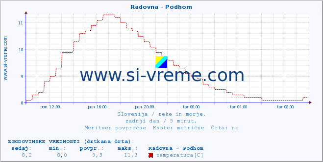 POVPREČJE :: Radovna - Podhom :: temperatura | pretok | višina :: zadnji dan / 5 minut.