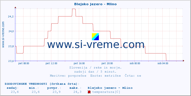 POVPREČJE :: Blejsko jezero - Mlino :: temperatura | pretok | višina :: zadnji dan / 5 minut.