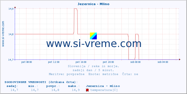 POVPREČJE :: Jezernica - Mlino :: temperatura | pretok | višina :: zadnji dan / 5 minut.