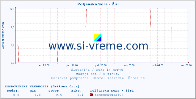 POVPREČJE :: Poljanska Sora - Žiri :: temperatura | pretok | višina :: zadnji dan / 5 minut.