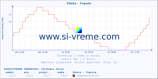 POVPREČJE :: Pšata - Topole :: temperatura | pretok | višina :: zadnji dan / 5 minut.