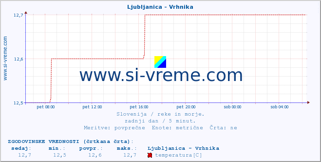 POVPREČJE :: Ljubljanica - Vrhnika :: temperatura | pretok | višina :: zadnji dan / 5 minut.