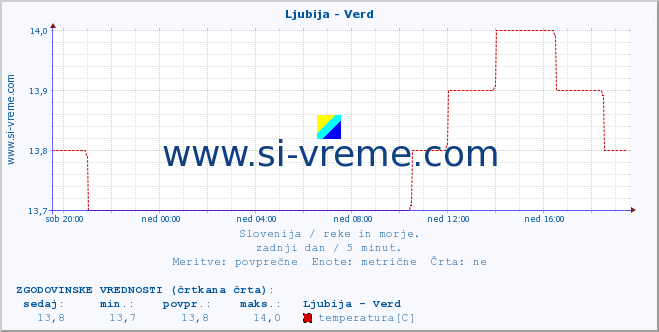 POVPREČJE :: Ljubija - Verd :: temperatura | pretok | višina :: zadnji dan / 5 minut.