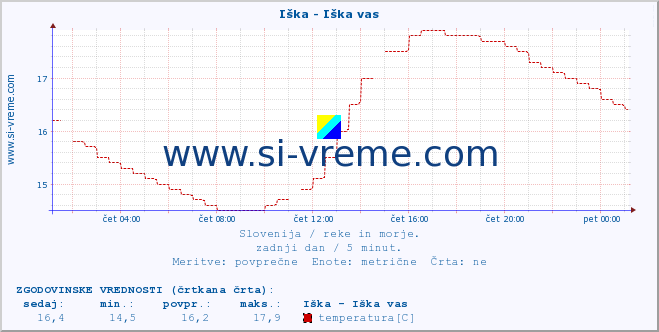 POVPREČJE :: Iška - Iška vas :: temperatura | pretok | višina :: zadnji dan / 5 minut.