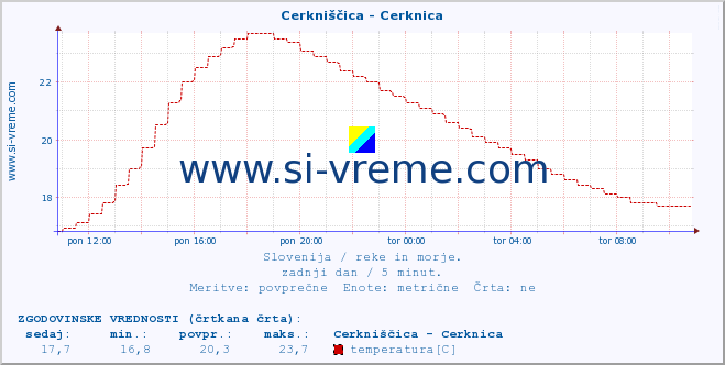 POVPREČJE :: Cerkniščica - Cerknica :: temperatura | pretok | višina :: zadnji dan / 5 minut.