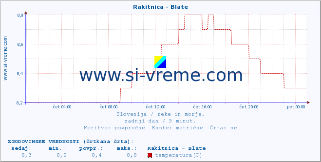 POVPREČJE :: Rakitnica - Blate :: temperatura | pretok | višina :: zadnji dan / 5 minut.