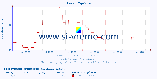 POVPREČJE :: Reka - Trpčane :: temperatura | pretok | višina :: zadnji dan / 5 minut.