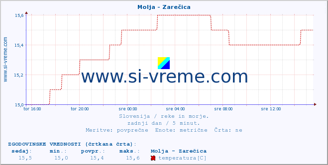 POVPREČJE :: Molja - Zarečica :: temperatura | pretok | višina :: zadnji dan / 5 minut.