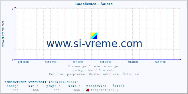 POVPREČJE :: Badaševica - Šalara :: temperatura | pretok | višina :: zadnji dan / 5 minut.