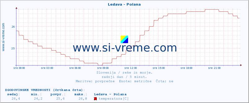 POVPREČJE :: Ledava - Polana :: temperatura | pretok | višina :: zadnji dan / 5 minut.