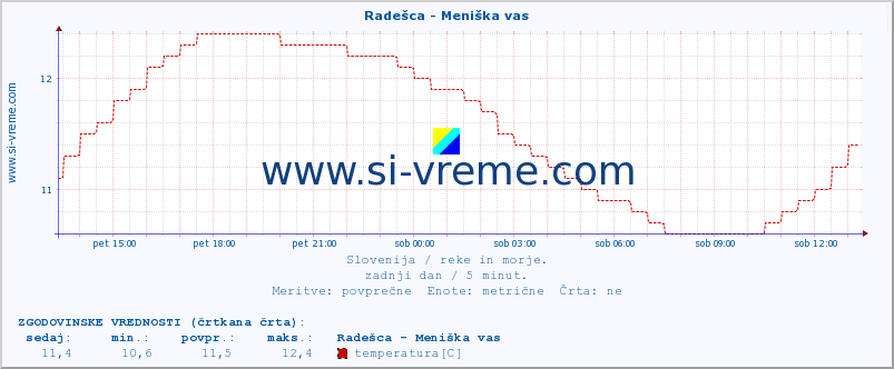 POVPREČJE :: Radešca - Meniška vas :: temperatura | pretok | višina :: zadnji dan / 5 minut.