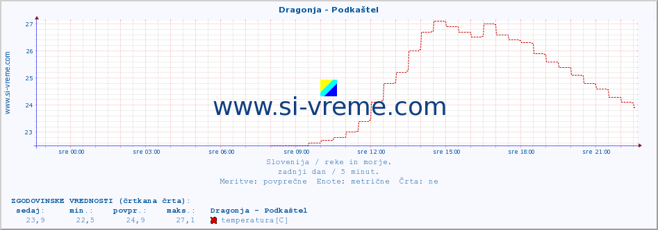 POVPREČJE :: Dragonja - Podkaštel :: temperatura | pretok | višina :: zadnji dan / 5 minut.