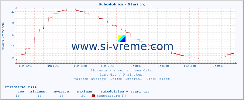  :: Suhodolnica - Stari trg :: temperature | flow | height :: last day / 5 minutes.