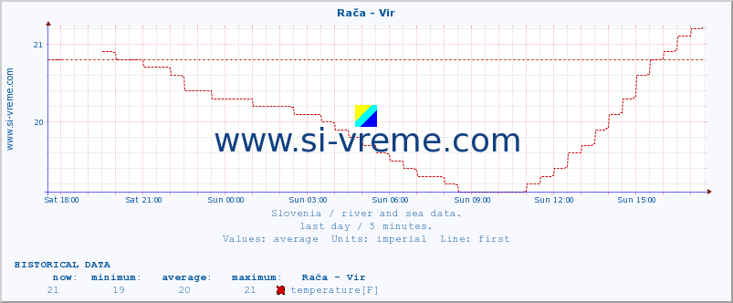  :: Rača - Vir :: temperature | flow | height :: last day / 5 minutes.