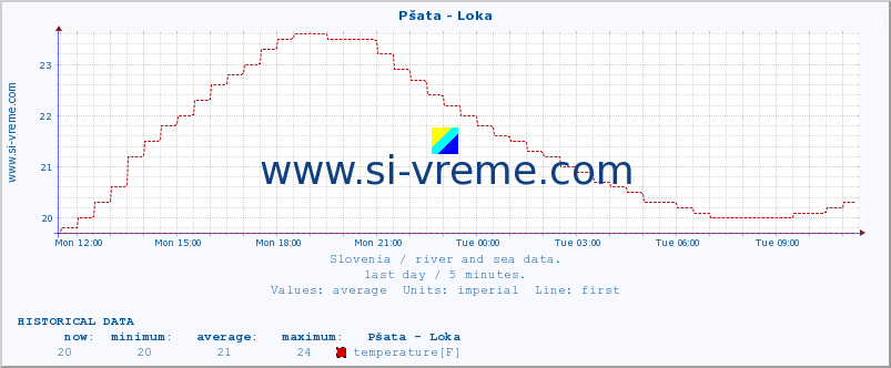  :: Pšata - Loka :: temperature | flow | height :: last day / 5 minutes.