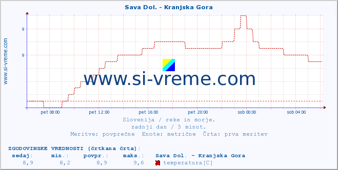 POVPREČJE :: Sava Dol. - Kranjska Gora :: temperatura | pretok | višina :: zadnji dan / 5 minut.