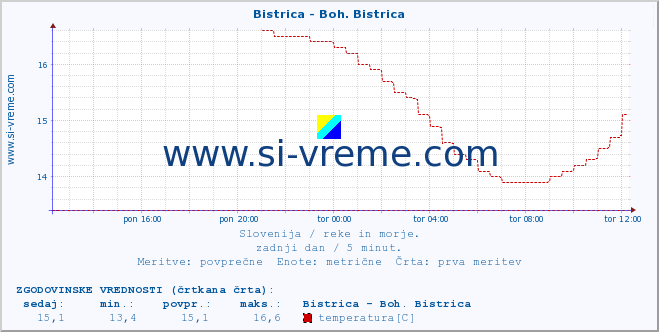 POVPREČJE :: Bistrica - Boh. Bistrica :: temperatura | pretok | višina :: zadnji dan / 5 minut.