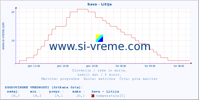 POVPREČJE :: Sava - Litija :: temperatura | pretok | višina :: zadnji dan / 5 minut.