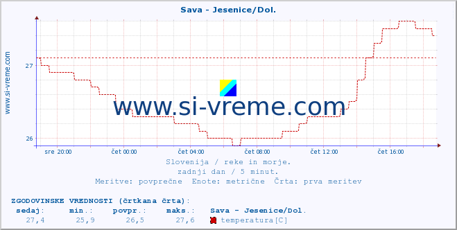 POVPREČJE :: Sava - Jesenice/Dol. :: temperatura | pretok | višina :: zadnji dan / 5 minut.