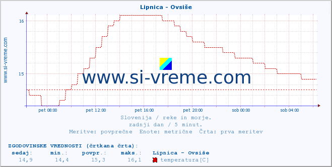 POVPREČJE :: Lipnica - Ovsiše :: temperatura | pretok | višina :: zadnji dan / 5 minut.