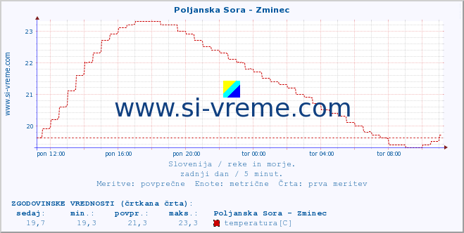 POVPREČJE :: Poljanska Sora - Zminec :: temperatura | pretok | višina :: zadnji dan / 5 minut.