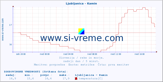 POVPREČJE :: Ljubljanica - Kamin :: temperatura | pretok | višina :: zadnji dan / 5 minut.