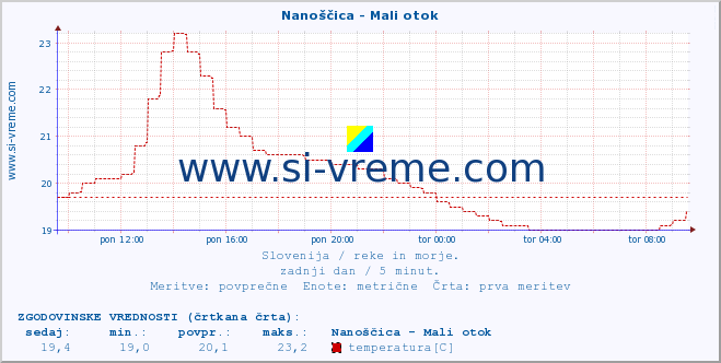 POVPREČJE :: Nanoščica - Mali otok :: temperatura | pretok | višina :: zadnji dan / 5 minut.