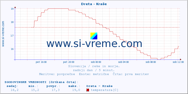 POVPREČJE :: Dreta - Kraše :: temperatura | pretok | višina :: zadnji dan / 5 minut.