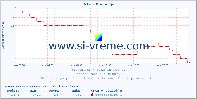 POVPREČJE :: Krka - Podbočje :: temperatura | pretok | višina :: zadnji dan / 5 minut.