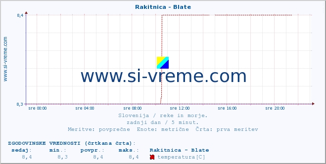 POVPREČJE :: Rakitnica - Blate :: temperatura | pretok | višina :: zadnji dan / 5 minut.