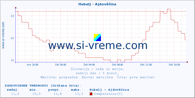 POVPREČJE :: Hubelj - Ajdovščina :: temperatura | pretok | višina :: zadnji dan / 5 minut.