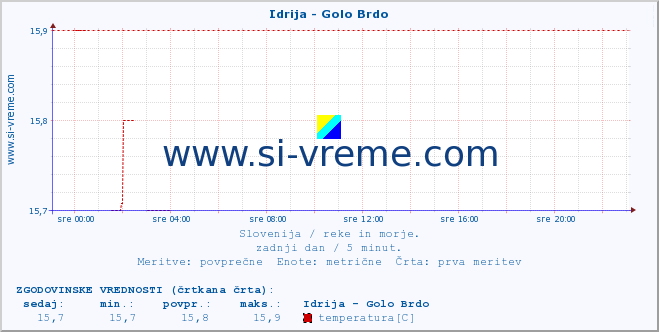 POVPREČJE :: Idrija - Golo Brdo :: temperatura | pretok | višina :: zadnji dan / 5 minut.