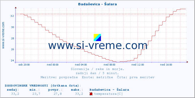 POVPREČJE :: Badaševica - Šalara :: temperatura | pretok | višina :: zadnji dan / 5 minut.