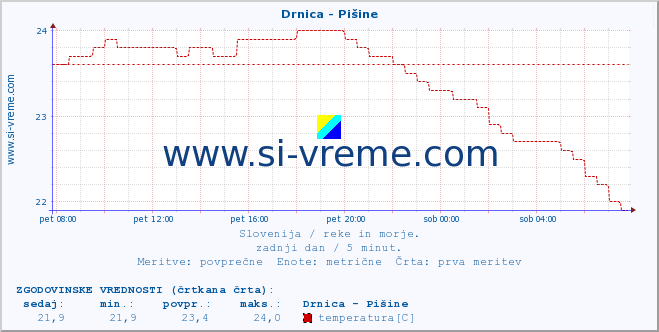 POVPREČJE :: Drnica - Pišine :: temperatura | pretok | višina :: zadnji dan / 5 minut.