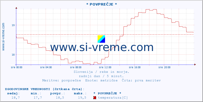 POVPREČJE :: * POVPREČJE * :: temperatura | pretok | višina :: zadnji dan / 5 minut.