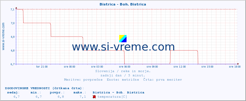 POVPREČJE :: Bistrica - Boh. Bistrica :: temperatura | pretok | višina :: zadnji dan / 5 minut.