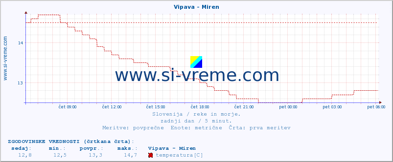 POVPREČJE :: Vipava - Miren :: temperatura | pretok | višina :: zadnji dan / 5 minut.