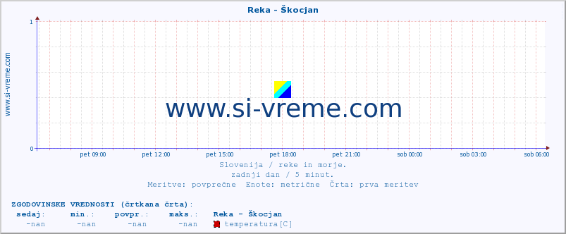 POVPREČJE :: Reka - Škocjan :: temperatura | pretok | višina :: zadnji dan / 5 minut.