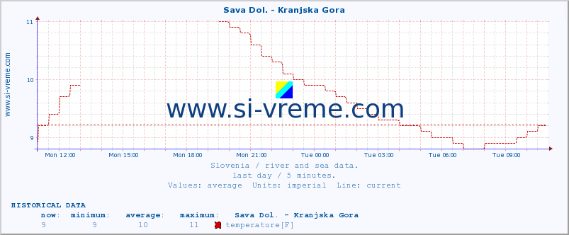  :: Sava Dol. - Kranjska Gora :: temperature | flow | height :: last day / 5 minutes.