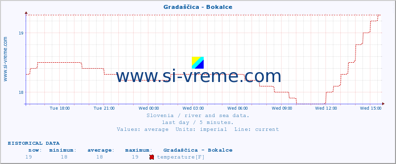  :: Gradaščica - Bokalce :: temperature | flow | height :: last day / 5 minutes.