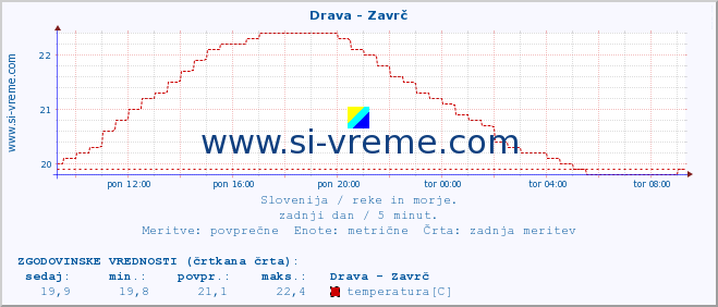 POVPREČJE :: Drava - Zavrč :: temperatura | pretok | višina :: zadnji dan / 5 minut.