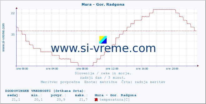 POVPREČJE :: Mura - Gor. Radgona :: temperatura | pretok | višina :: zadnji dan / 5 minut.