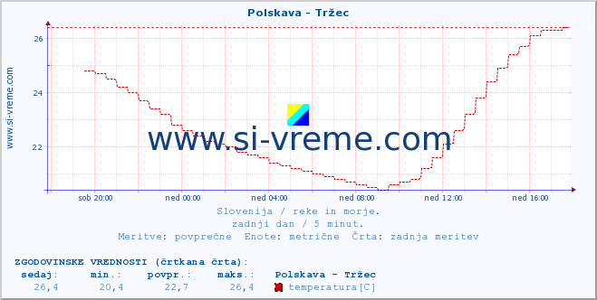 POVPREČJE :: Polskava - Tržec :: temperatura | pretok | višina :: zadnji dan / 5 minut.