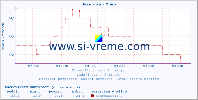 POVPREČJE :: Jezernica - Mlino :: temperatura | pretok | višina :: zadnji dan / 5 minut.