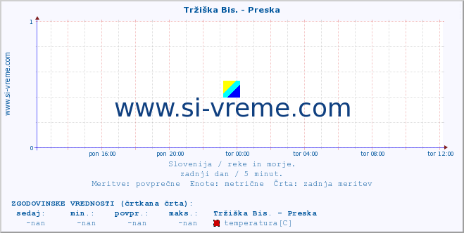 POVPREČJE :: Tržiška Bis. - Preska :: temperatura | pretok | višina :: zadnji dan / 5 minut.