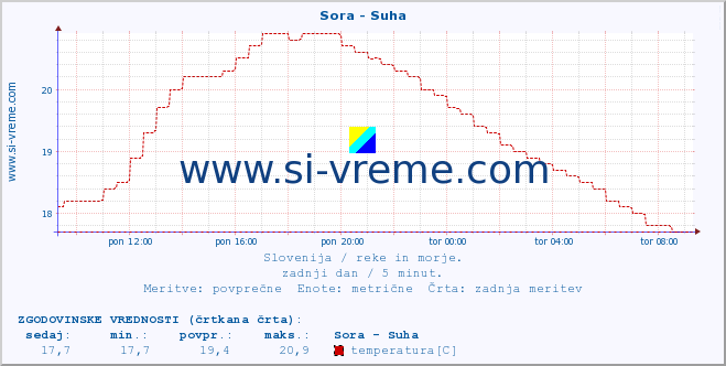 POVPREČJE :: Sora - Suha :: temperatura | pretok | višina :: zadnji dan / 5 minut.