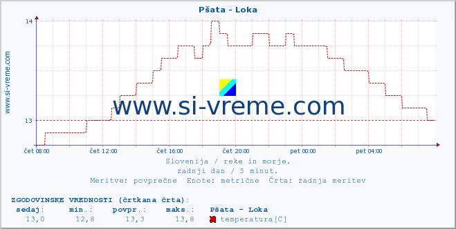 POVPREČJE :: Pšata - Loka :: temperatura | pretok | višina :: zadnji dan / 5 minut.